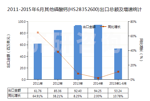 2011-2015年6月其他磷酸鈣(HS28352600)出口總額及增速統(tǒng)計